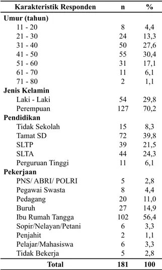 Tabel 1. Distribusi Karakteristik Responden  di Wilayah Kerja Puskesmas Bonto  Bahari Kabupaten Bulukumba