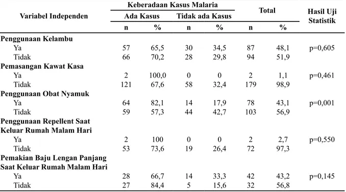 Tabel 2. Hubungan Variable Independen di Wilayah Kerja Puskesmas Bonto Bahari Kabupaten  Bulukumba