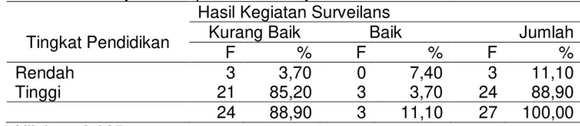 Tabel  1  Tabel  Silang  Antara  Tingkat  Pendidikan  dengan  Hasil  Pelaksanaan  Surveilans  Epidemiologi  Malaria  di  Puskesmas  Wilayah Kabupaten Purworejo 