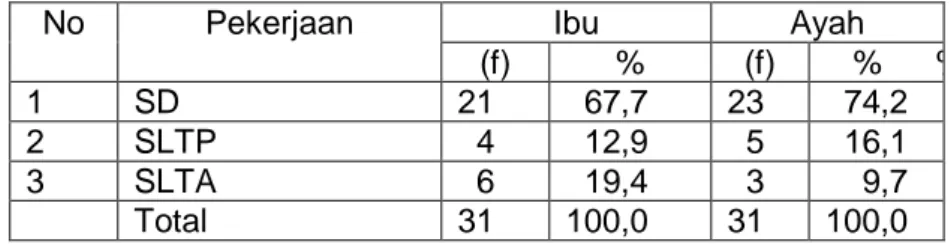 Tabel 4.2 menunjukkan bahwa ibu dari anak balita gizi buruk paling banyak berusia antara 20–35 tahun (67,7%)