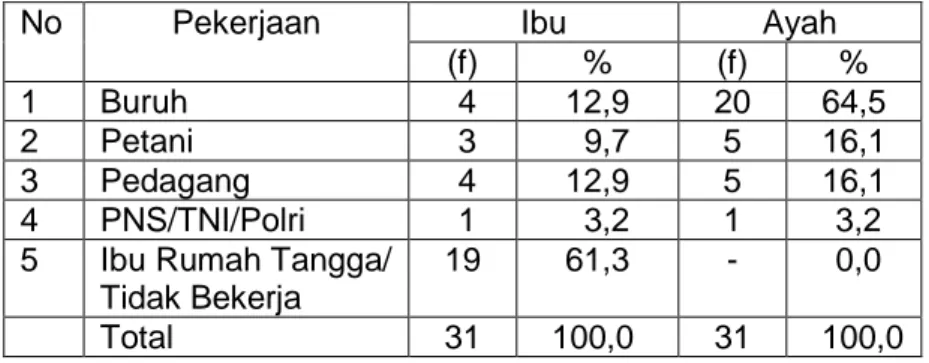 Tabel 4.4 Distribusi Pekerjaan Ibu dan Ayah Anak Balita Gizi Buruk di Kabupaten Pekalongan tahun 2008