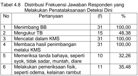 Tabel 4.8 menunjukkan tindakan yang dilakukan oleh seluruh bidan adalah menimbang BB, mencatat dalam KMS dan membaca hasil penimbangan melalui KMS