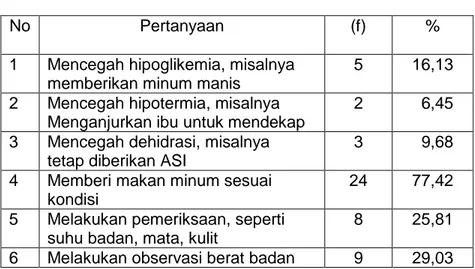 Tabel 4.10 Distribusi Frekuensi Jawaban Responden yang Melakukan Penatalaksanaan Perawatan Fase Stabilisasi