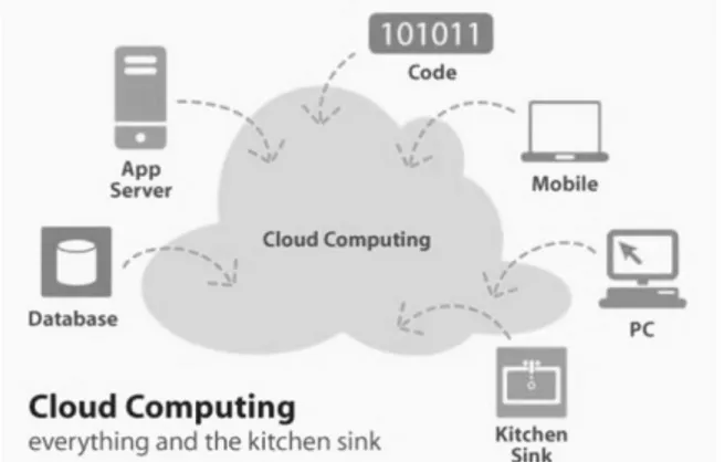 Gambar 2. Pemodelan Teknologi Cloud Computing (Rifai, 2010) 