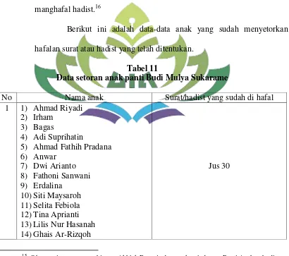 Tabel 11 Data setoran anak panti Budi Mulya Sukarame 