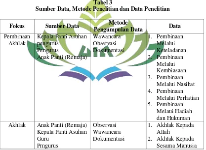 Tabel 3 Sumber Data, Metode Penelitian dan Data Penelitian 