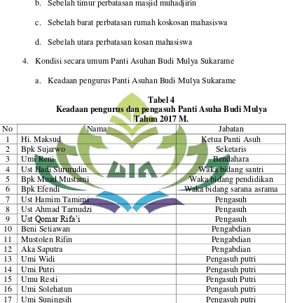 Tabel 4 Keadaan pengurus dan pengasuh Panti Asuha Budi Mulya  