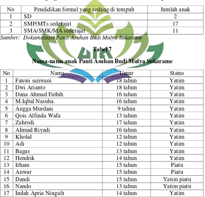 Tabel 7 Nama-nama anak Panti Asuhan Budi Mulya Sukarame 