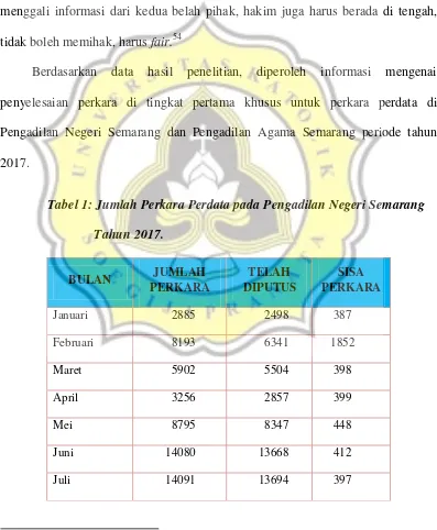 Tabel 1: Jumlah Perkara Perdata pada Pengadilan Negeri Semarang 