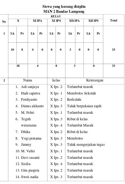 Tabel 1.2Siswa yang kurang disiplin