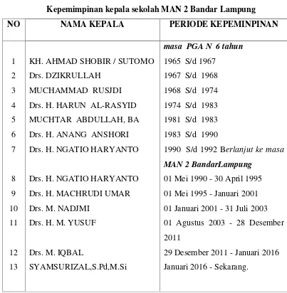 Tabel 4.1Kepemimpinan kepala sekolah MAN 2 Bandar Lampung