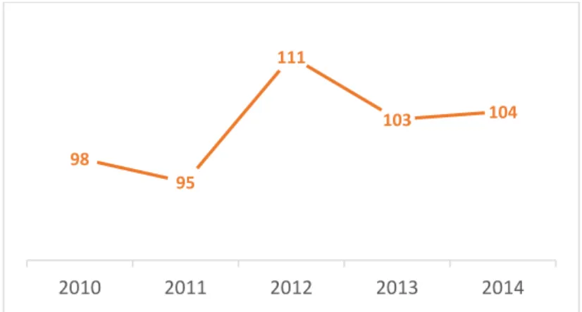 Gambar 1. Distribusi jumlah pasien IMS pada IRJ RSMS periode tahun 2010 – 2014 98