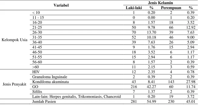 Tabel I. Prevalensi Jenis Penyakit IMS Pada IRJ RSMS Tahun 2010 – 2014 