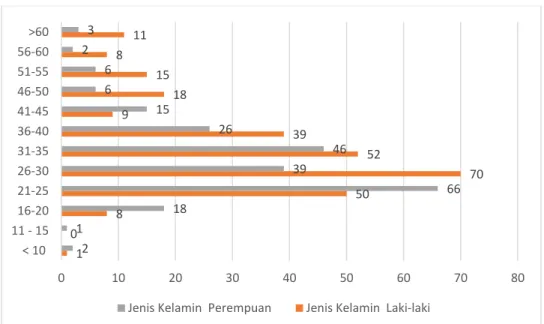 Gambar 3. Prevalensi IMS pada pasien IRJ RSMS periode tahun 2010 – 2014 berdasarkan jenis kelamin dan  kelompok usia