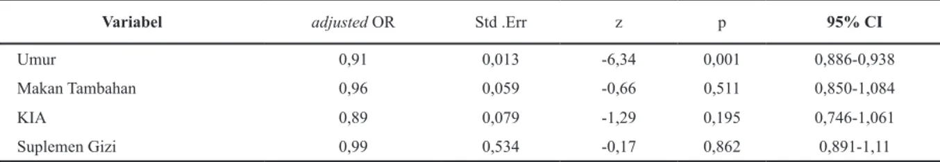 Tabel 2. Hubungan antara Titer Antibodi Hepatitis  B (Anti-HBs) dengan Variabel KESMAS  pada Anak Umur 1-14 Tahun di Indonesia  Tahun 2007 Variabel Crude  OR CI  95% p Umur 1-4 tahun 0,071 0,096- 0,046 0,001 Jenis Kelamin 0,014 0,040-0,117 0,286 Imunisasi 