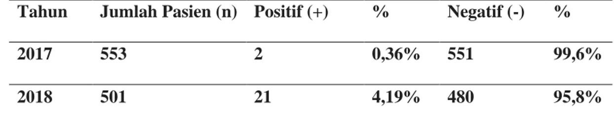 Tabel .1. Ibu Hamil yang terinfeksi Hepatitis B dari Tahun 2017 – 2018  Tahun  Jumlah Pasien (n)  Positif (+)  %  Negatif (-)  % 