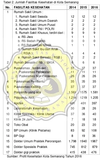 Tabel 2. Jumlah Fasilitas Kesehatan di Kota Semarang