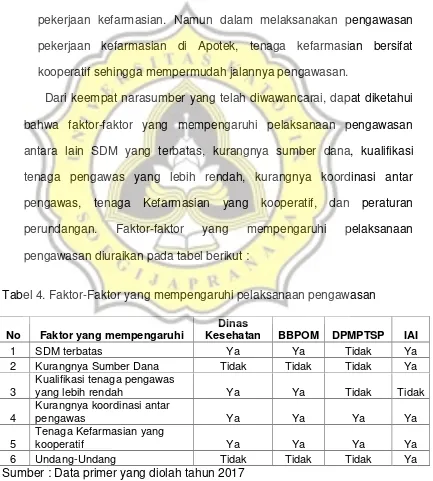 Tabel 4. Faktor-Faktor yang mempengaruhi pelaksanaan pengawasan