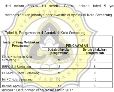 Tabel 9. Pengawasan di Apotek di Kota Semarang