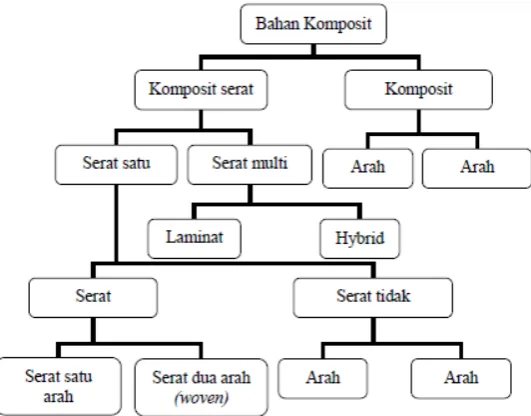 Gambar 2.3. Klasifikasi bahan komposit 