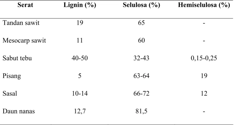 Table 2.3.. Komponen kimia beberapa serat penting 