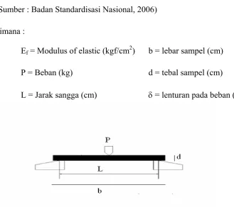 Gambar 2.8.  Pemasangan Sampel 