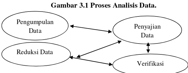 Gambar 3.1 Proses Analisis Data. 