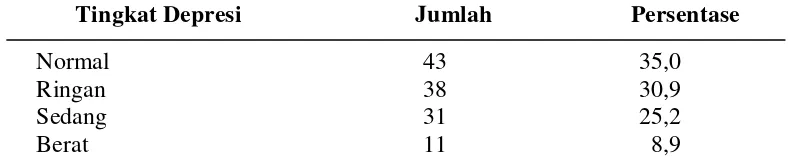 Table 5.3 Distribusi Tingkat Depresi Responden di UPT Pelayanan Sosial  