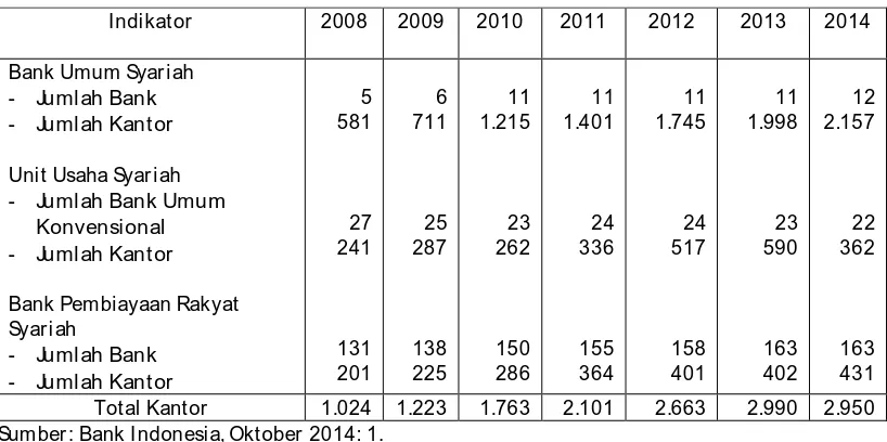 Tabel 1. Jaringan Kantor Perbankan Syariah 