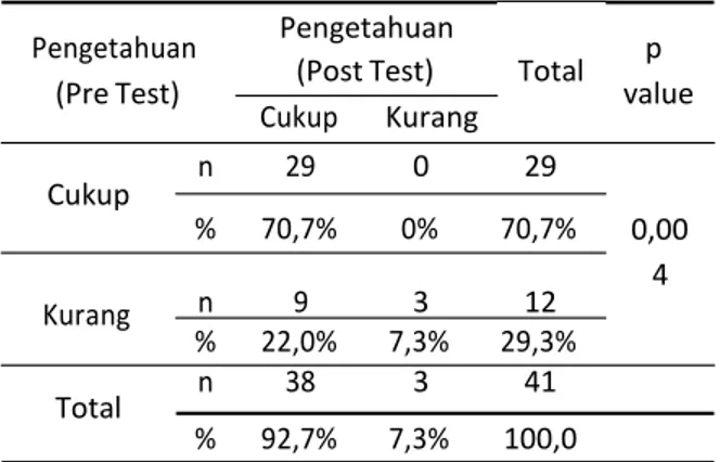 Tabel  1.  Hasil  Pre  test  dan  Post  test  (sebelum  dan  sesudah)  pengetahuan  responden  melalui  konseling gizi 