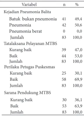 Tabel 1.  Data Kejadian Pneumonia Balita dan  Tatalaksana MTBS