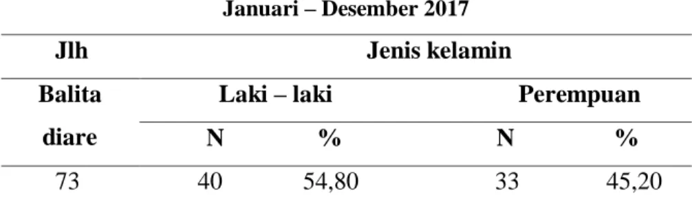 Tabel 1 (satu) di atas terlihat bahwa jumlah penderita diare balita yang  mendapat pengobatan di Puskesmas Manamas periode   januari sampai  desember 2017 terdapat 73 kasus, dimana yang berjenis kelamin  laki-laki  lebih  banyak  terserang  diare    yaitu 