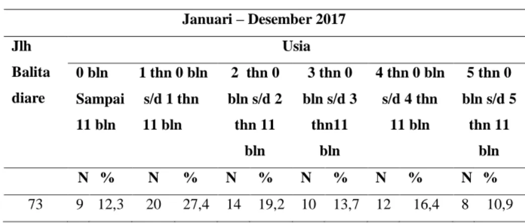 Tabel 2. Profil penggunaan obat antidiare pada balita berdasarkan  usia  Januari – Desember 2017  Jlh  Balita  diare  Usia 0 bln        1 thn 0 bln        Sampai     s/d 1 thn  11 bln       11 bln  2  thn 0  bln s/d 2 thn 11  bln  3 thn 0  bln s/d 3 thn11 