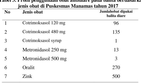 Tabel 3. Profil penggunaan obat antidiare pada balita berdasarkan  jenis obat di Puskesmas Manamas tahun 2017 