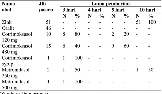 Tabel  5.  Profil  penggunaan  obat  antidiare  berdasarkan  lama    pemberian  obat  pada  balita  di  Puskesmas  Manamas  tahun 2017  Nama  obat  Jlh  pasien  Lama pemberian 