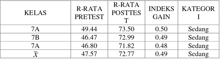 Tabel 2.  Data Skor Hasil Pretest Siswa  