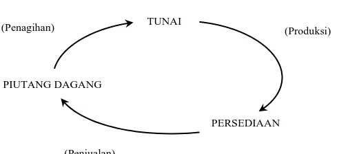 Gambar 2. Asset Conversion Cycle 