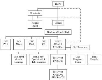 Gambar 3. Struktur Organisasi Bank BRI Pusat 