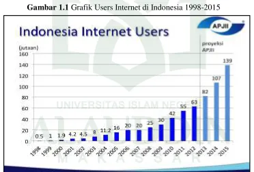 Gambar 1.1 Grafik Users Internet di Indonesia 1998-2015 