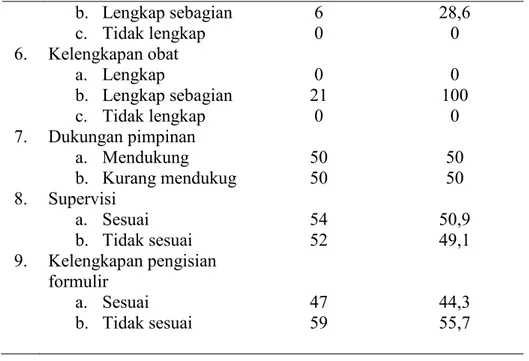 Tabel 1.2 Pembentukan kelompok faktor yang berhubungan dengan  pelaksanaan MTBS di Puskesmas Wilayah Kota Tasikmalaya 