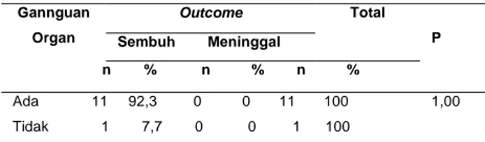 Tabel 2. Hubungan Adanya  Gangguan Organ dengan   Outcome  pada Pasien Malaria Falciparum Berat yang 