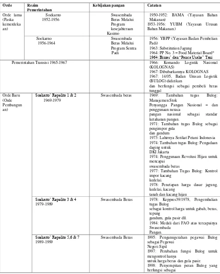 Table 2.1 Sejarah Kebijakan Pangan Indonesia Sejak 1952 (Dikelolah sendiri dari Mears 1984, Mears and Moeljono 1981 dan berbagai sumber) 