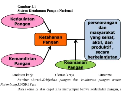 Gambar 2.1 Sistem Ketahanan Pangan Nasional 