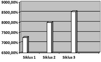 Tabel 5 Distribusi frekuensi dan persentase rentang skor siswa (siklus 3) 