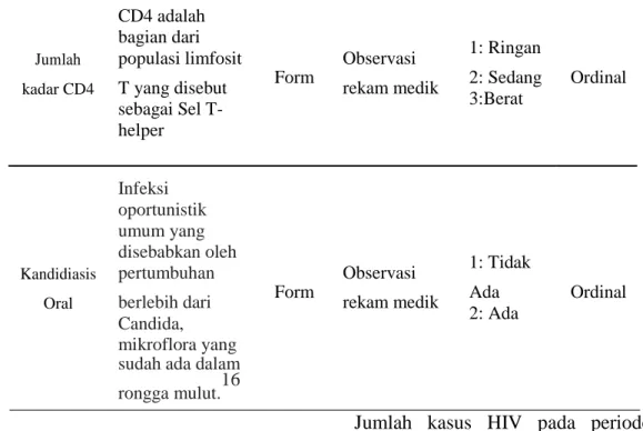 Gambar 4. Kasus pasien terinfeksi HIV positif periode Januari-Desember 2013 di RSUD dr