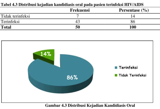 Tabel 4.3 Distribusi kejadian kandidiasis oral pada pasien terinfeksi HIV/AIDS 