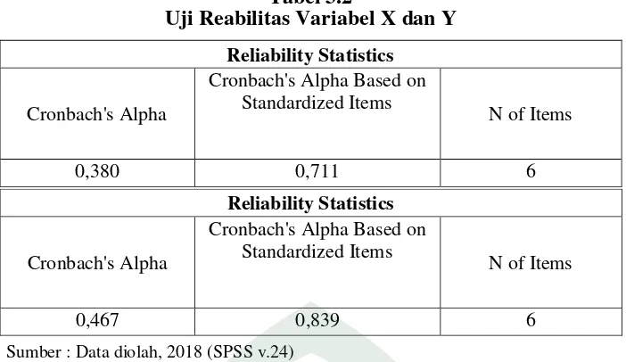Tabel 3.2 Uji Reabilitas Variabel X dan Y 