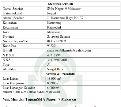 Tabel 4.1 Profil Sekolah SMA Negeri 9 Makassar 