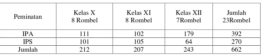 Tabel 4.2 Jumlah Siswa SMA Negeri 9 Makassar 