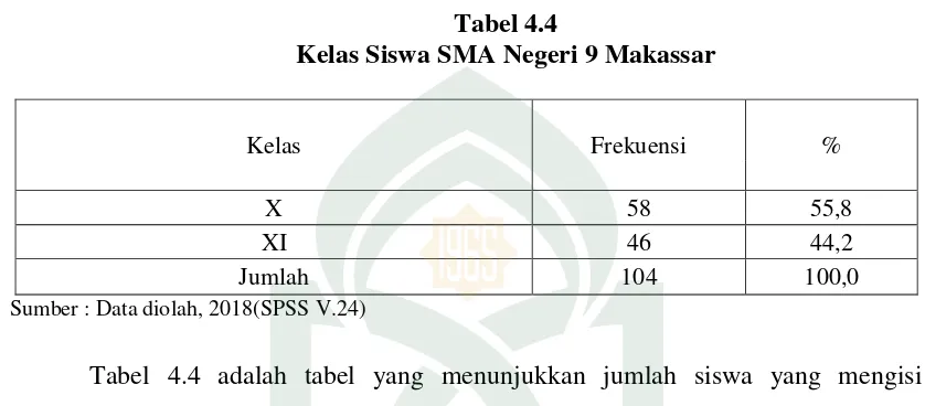 Tabel 4.4 adalah tabel yang menunjukkan jumlah siswa yang mengisi 